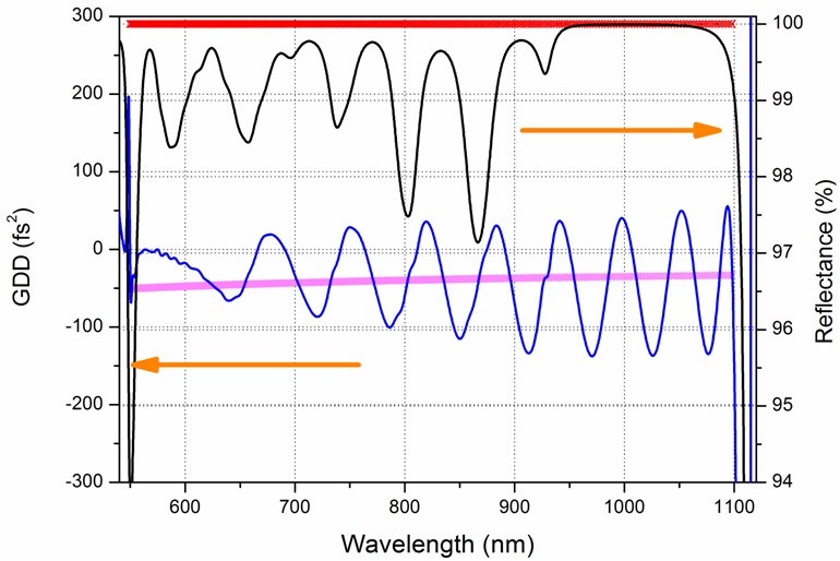 one-octave dispersive mirror