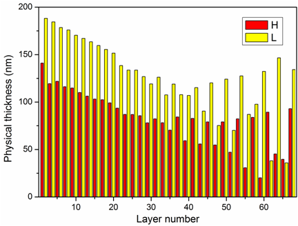 dispersive optical coating
