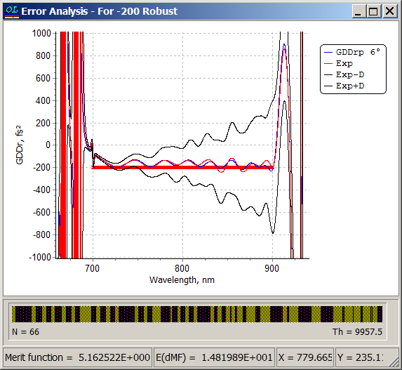 robust dispersive mirror