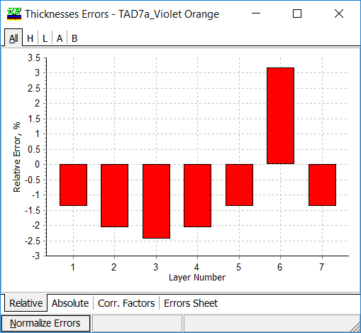thickness errors in multilayers