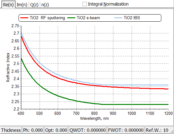 refractive index plots